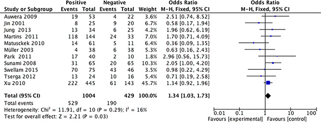 Forest plots of association between APC promoter methylation and ER status in breast cancer.