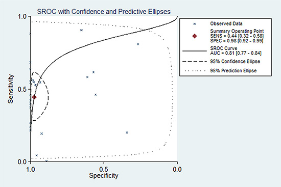 Meta-analysis with the S-ROC curve.