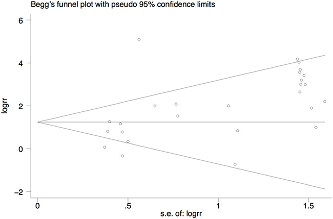 Begg&#x2019;s funnel plot for assessment of publication bias.