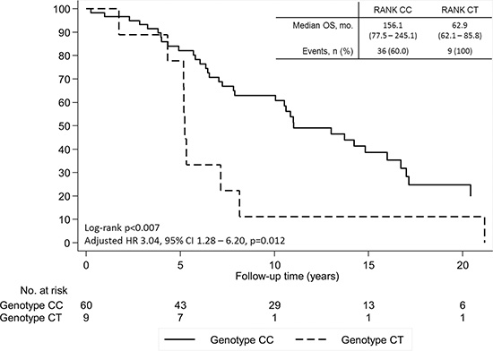 Overall survival (OS) of patients with breast cancer and bone metastases according to SNP rs34945627 from time of breast cancer diagnosis in the overall cohort.