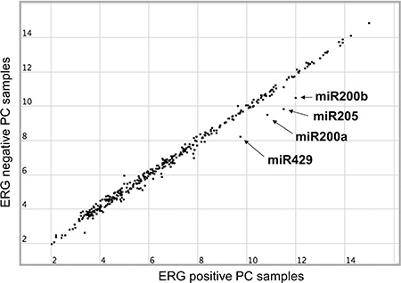 Scatter representation of miRNA expression levels grouped by the patient&#x2019;s ERG mRNA expression.