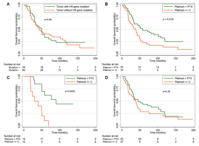 Overall survival (OS) of advanced stage patients based on mutations and/or chemotherapy regimen (Platinum + paclitaxel [PTX] or platinum +/- cyclophosphamide [C]).