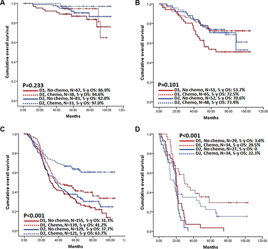 Kaplan-Meier survival analysis of Chinese patients according to the treatment type in each stage.