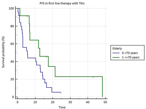 Progression free survival in elderly