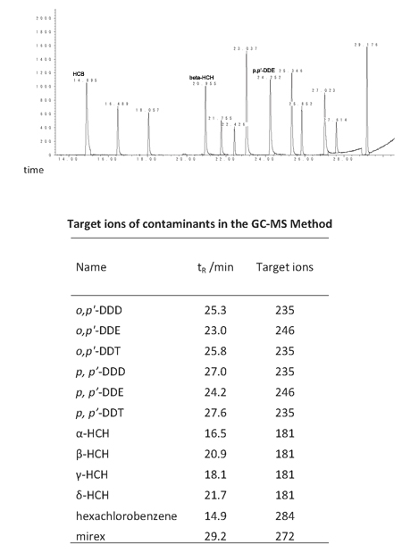 Chromatogram of 12 organochlorine pesticides (upper part) and the target ions of contaminants in the GC-MS method (lower part).
