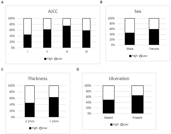 Expression of SERPINA3 in melanoma biopsies grouped according to various clinicopathologic paramaters.