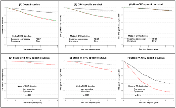 Direct adjusted survival curves according to mode of cancer detection for A.