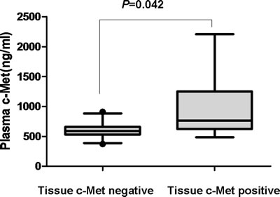 Plasma c-Met concentration according to tissue c-Met status with PD in the training cohort.