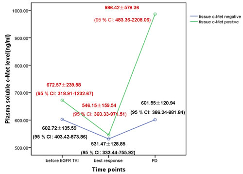 Dynamic change in the soluble c-Met level in plasma during EGFR-TKI treatment according to tissue c-Met protein expression with PD in the training cohort.