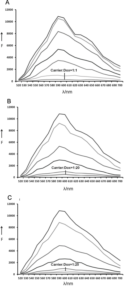 Estimation of the drug-loading capacities of Apt, Td and Apt-Td.