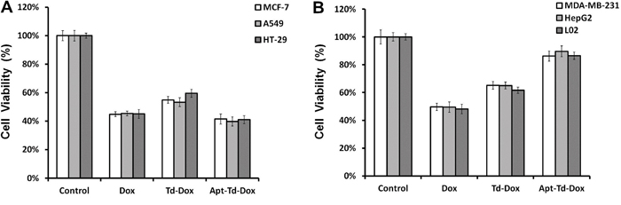 Apt-Td-Dox induced a targeted cytotoxicity against MUC1-positive cancer cells in vitro.