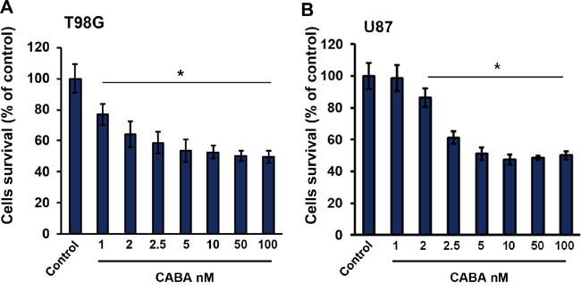 Cell proliferation and survival under cabazitaxel at different concentrations.