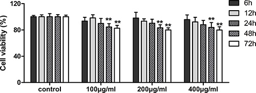 Effects of fucoidan on viability of HLECs.