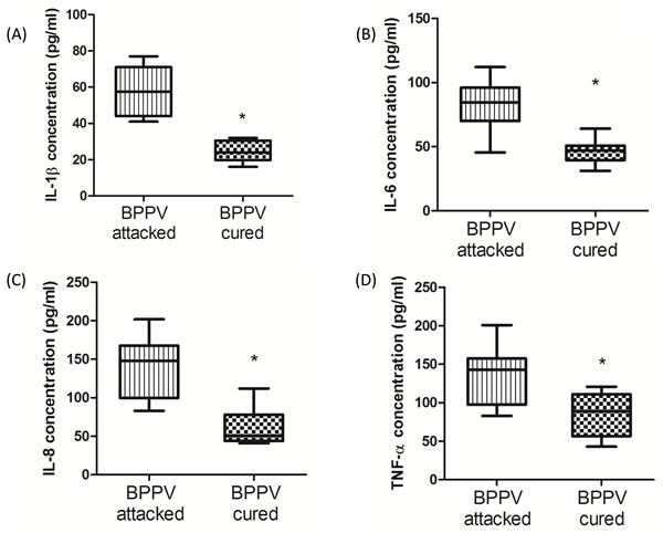 Pro-inflammatory cytokines concentration in BPPV-attacked and BPPV-cured patients after treatment of maneuver exercise.