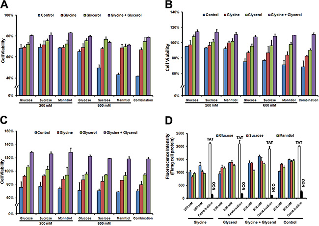 Cell viability of Caski cells rescued by glycerol and glycine combination.