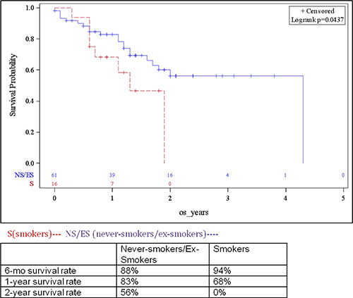 Survival of patients with advanced bladder cancer based on smoking status (landmark analyses presented in table insert).