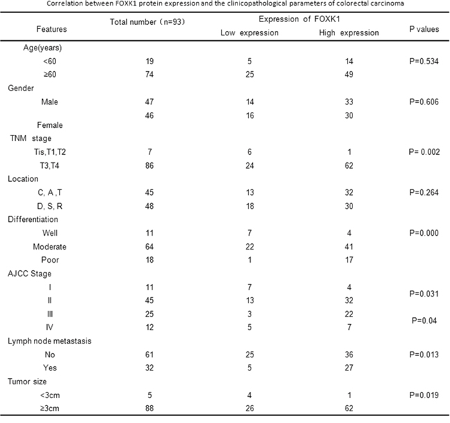 Correlation between FOXK1 protein expression and the clinicopathological parameters of colorectal carcinoma.