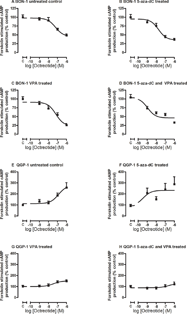 Octreotide-induced inhibition of forskolin-stimulated cAMP production.