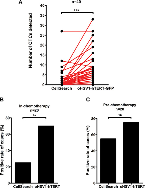 Comparison of CTC detection using oHSV1-hTERT-GFP and CellSearch methods.