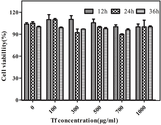 In vitro cytotoxicity of Cy5.5-Tf-DTPA-Gd.