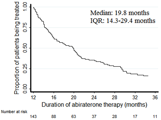 Kaplan-Meier plots of duration of treatment with abiraterone.