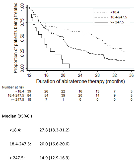 Kaplan-Meier plots of duration of treatment with abiraterone according to PSA levels.