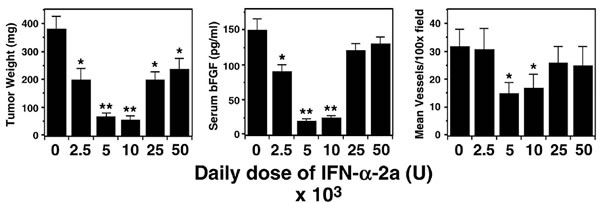 The U-shaped curve associate with the effect of biological therapies.