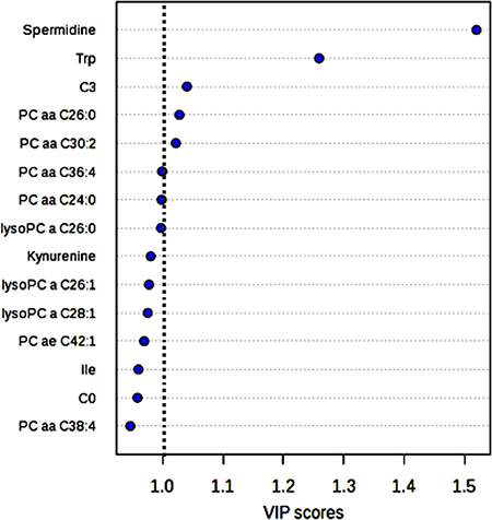 Metabolites that produce the largest contribution in discriminating between GR and PR groups in the PLS-DA model, relative to the VIP score.