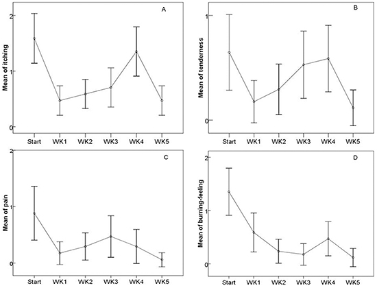 The changes of the patient-reported symptom scores during and after the treatments.