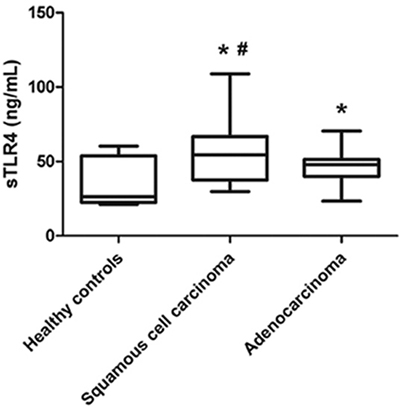 Serum levels of sTLR4 in healthy controls and NSCLC patients with different pathological types.