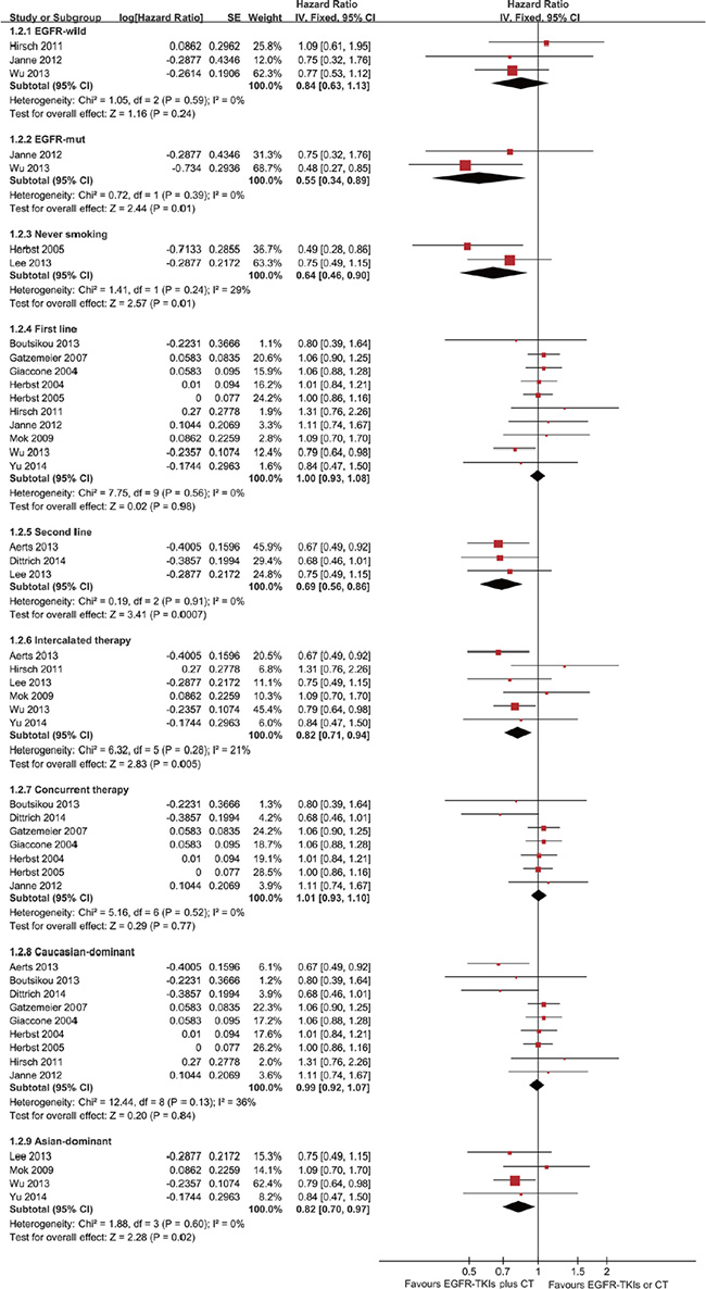 Forest Plot of Subgroup Analysis for OS.