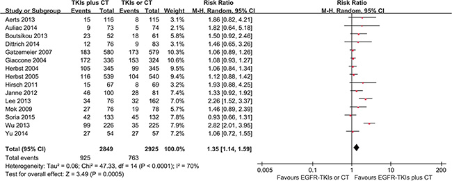 Forest Plot of Meta-analysis for ORR.