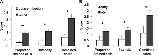 SULF2 expression is associated with cancer status.