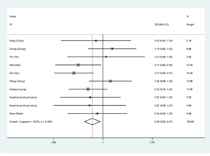 Overall meta-analysis of the relationship between miR-608 rs4919510 polymorphism and cancer risk in recessive model (CC vs. GG+GC).