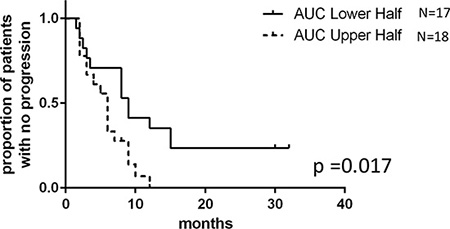 5&#x2032;-DFUR sensitivity obtained from patient-derived LCLs can be used to predict breast cancer patients&#x2019; PFS.