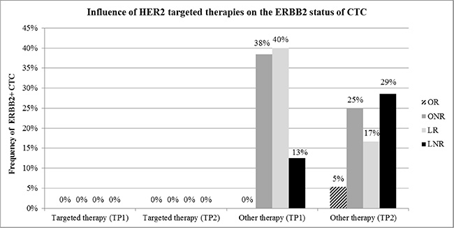 Influence of ERBB2 targeted therapies on the ERBB2 status of CTC.