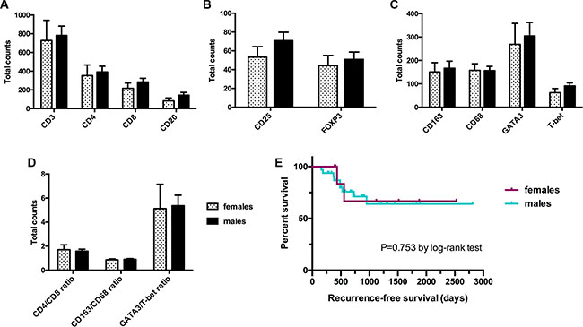 Influence of gender on total expression levels of immune cell subsets (A&#x2013;D) and recurrence-free survival (E).