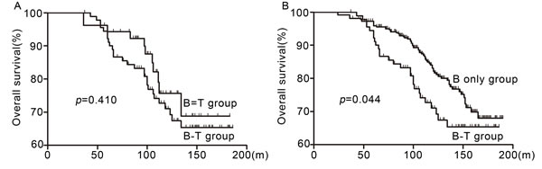 Comparison of OS between B-T group, B = T and B only group.