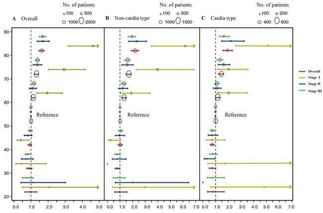 Estimates of hazard ratios (HRs) of 5-year gastric cancer-specific survival changing among different age groups for entire cohort under different TNM stage.