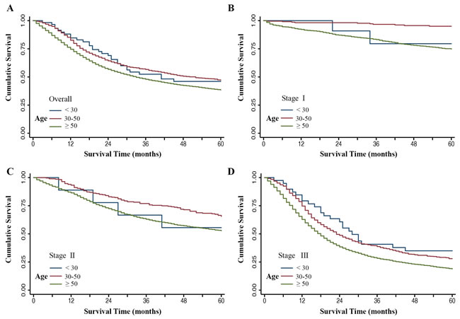 Kaplan-Meier estimates of gastric cancer-specific survival among three groups (age &lt; 30 years group, age 30-50 years group, age &#x2265; 50 years group).