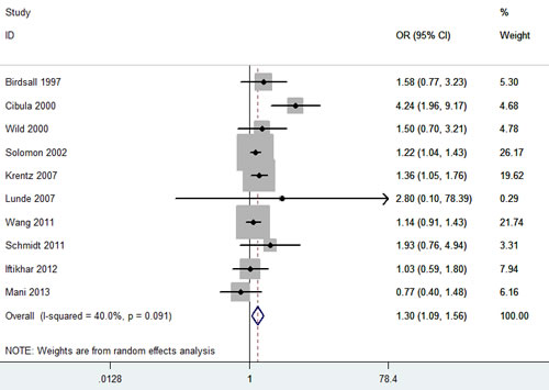 Meta-analysis of the association between PCOS and CVD.