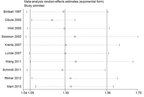 Sensitivity analysis of the association between PCOS and CVD.