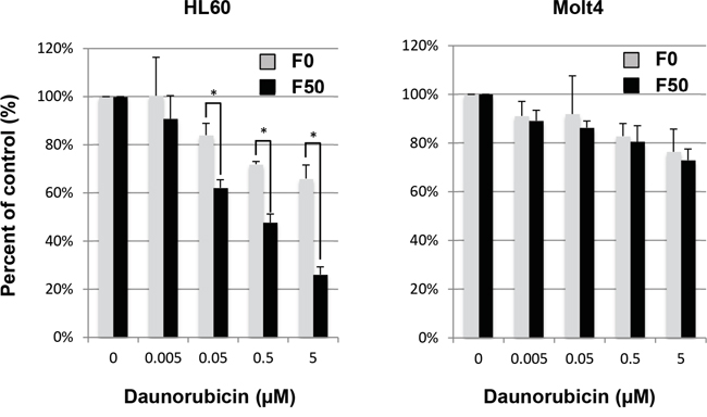 Effect of Fuc-liposome-daunorubicin on growth of cultured leukemia cell lines.