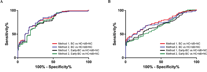 Diagnostic outcomes for fibrinectin (FN) in the diagnosis of breast cancer (BC) using ELISA method 1 and 2.