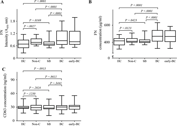 Fibronectin (FN) levels in plasma in the validation set using two types of enzyme-linked immunosorbent assays (ELISA) in validation set.