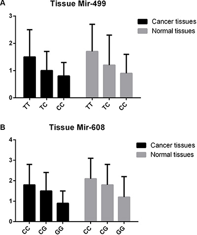 The expression level of mir-499 and mir-608 in lung cancer tissues.