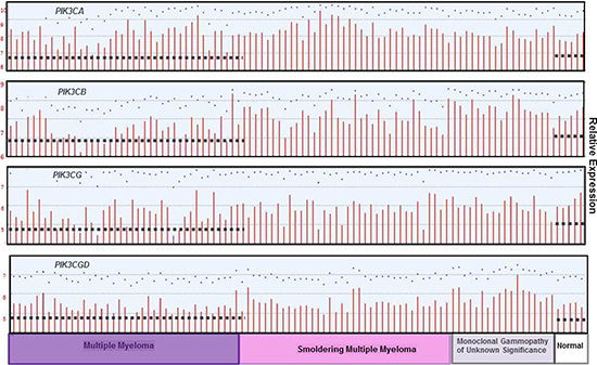 PIK3C isoform expression in normal, MGUS, SMM and MM patients.