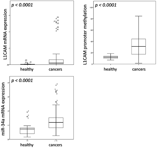 median value of L1CAM expression, its promoter methylation and miR-34a expression in healthy and cancers sample.