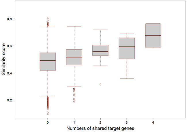 The relationship of the numbers of common target genes and the functional similarity scores.
