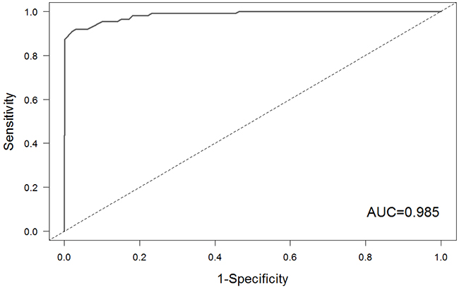 The ROC curve of our method based on the gold standard set.